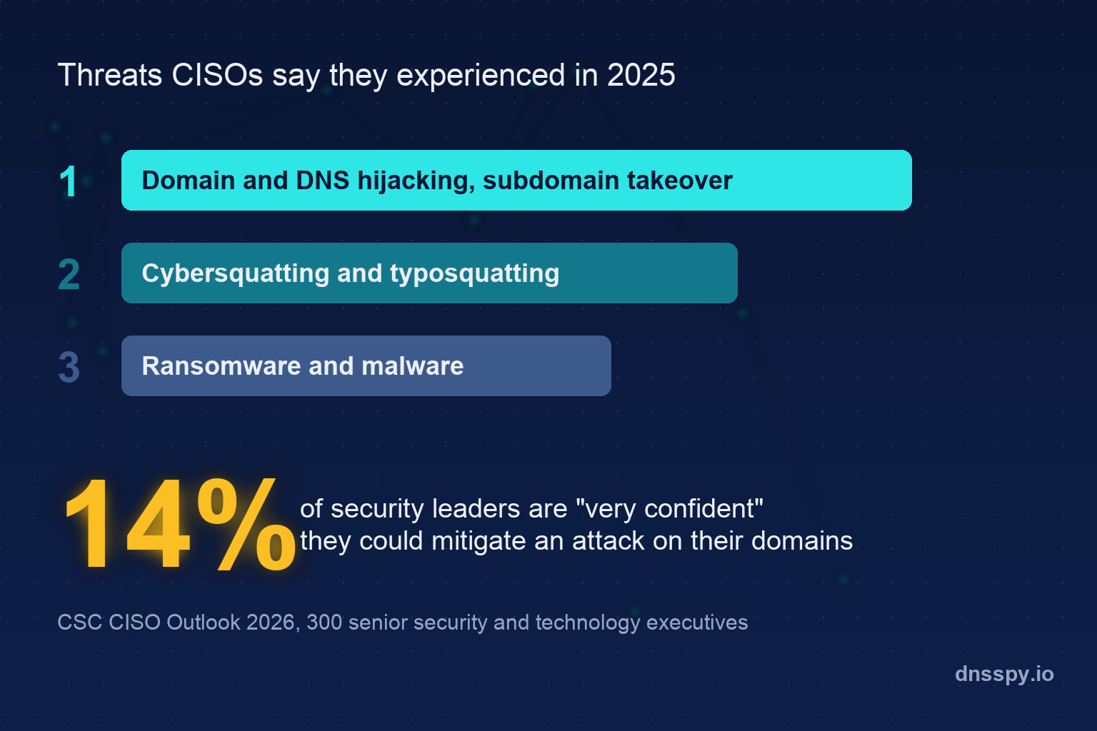 CISOs Now Rank Domain and DNS Hijacking Above Ransomware