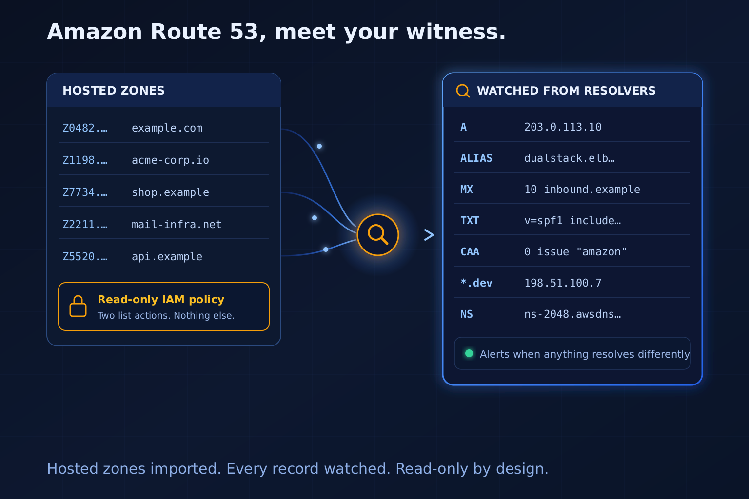 DNS Spy Now Connects to Amazon Route 53. Read-Only, Every Record, Always in Sync.