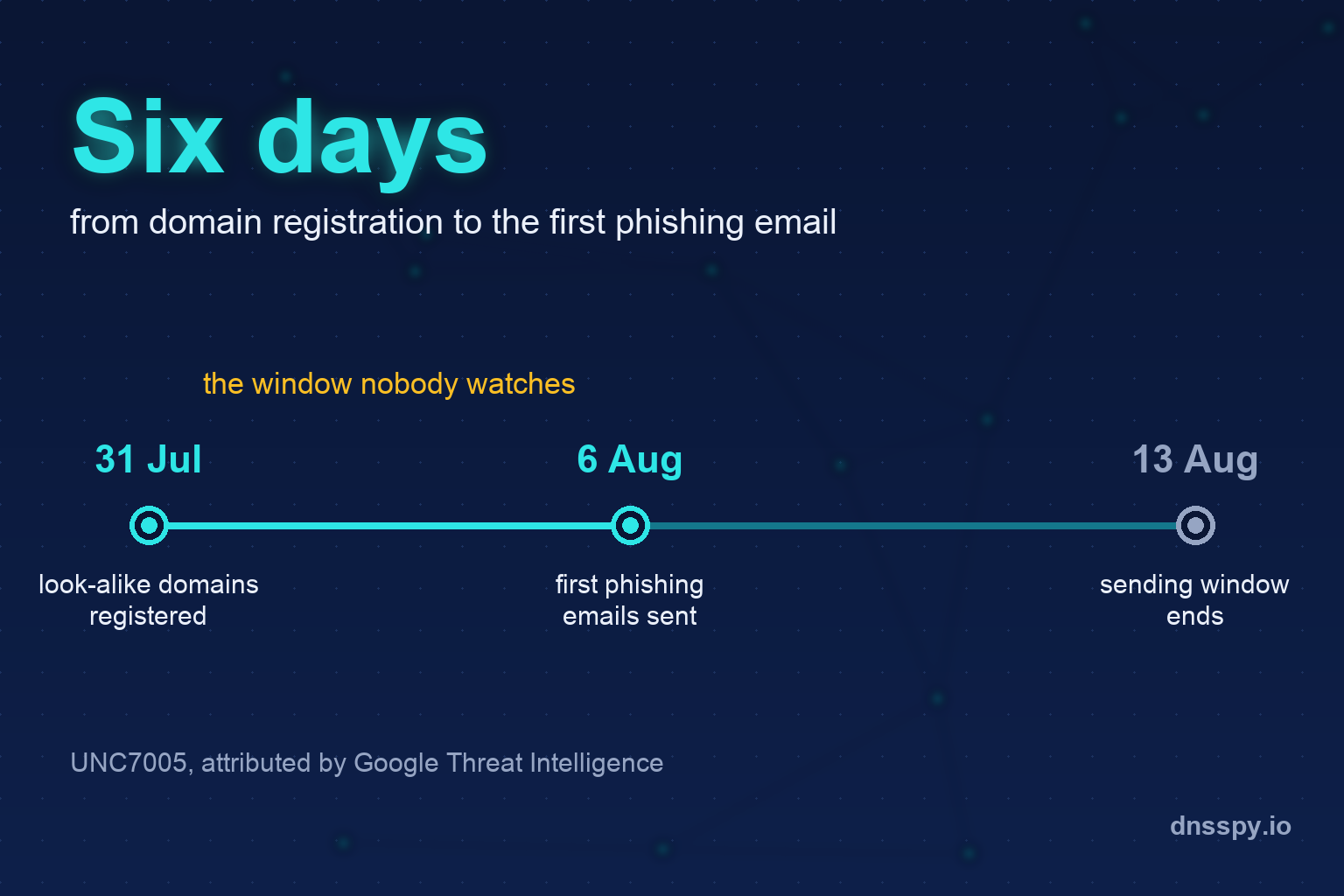 Six Days: What UNC7005 Shows About the Gap Between Domain Registration and Attack